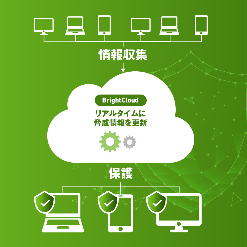 BrightCloudがリアルタイムに脅威情報を更新し、ユーザーの端末を保護
